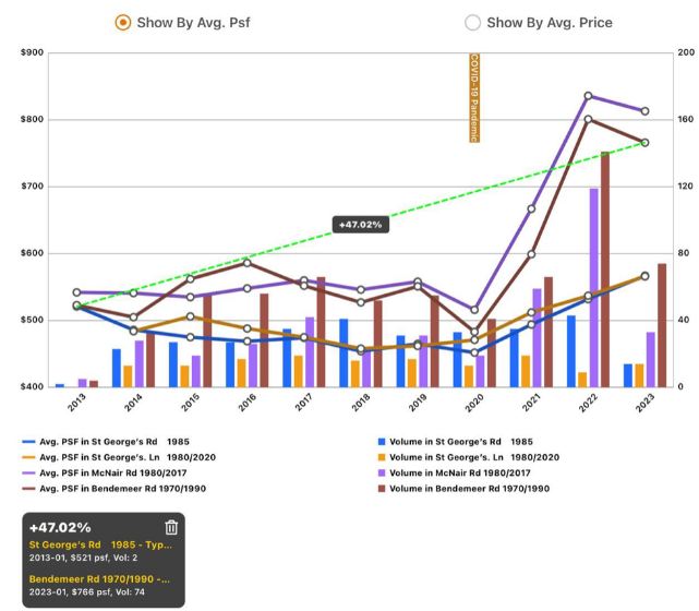 HDB price trends BK