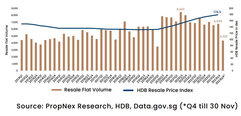 HDB resale price index & HDB flat<br />
resale volume