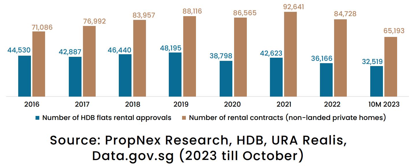 Number of rental approvals for HDB<br />
flats and rental contracts of private<br />
non-landed homes