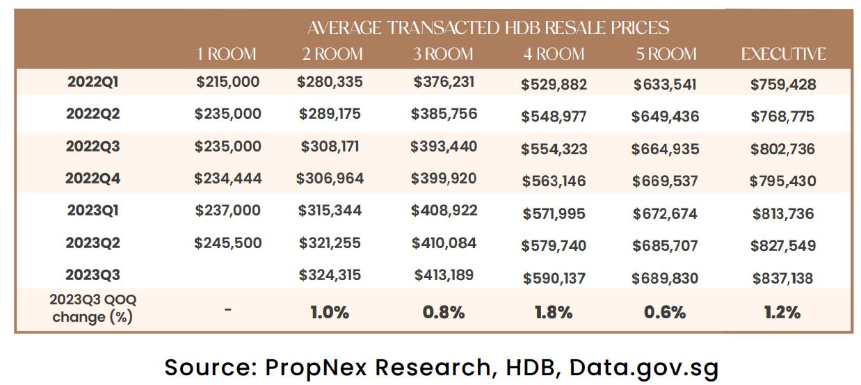 Average transacted price of HDB<br />
resale flats by type by quarter