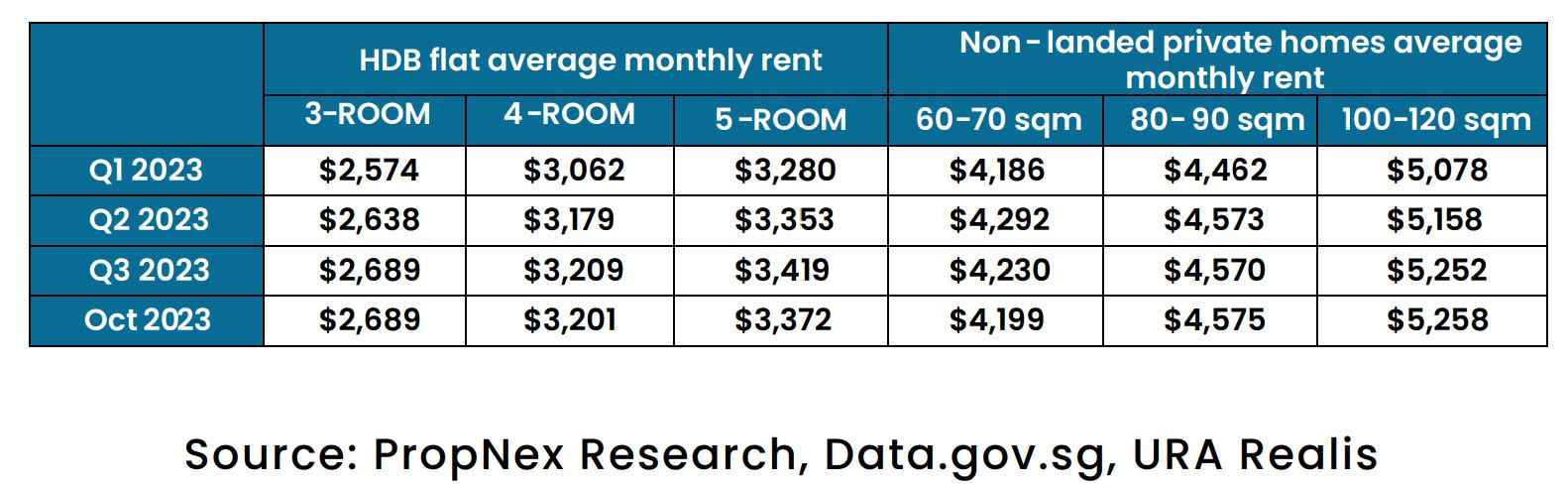 Average monthly rents for HDB flats<br />
& non-landed private homes<br />
by type and unit size